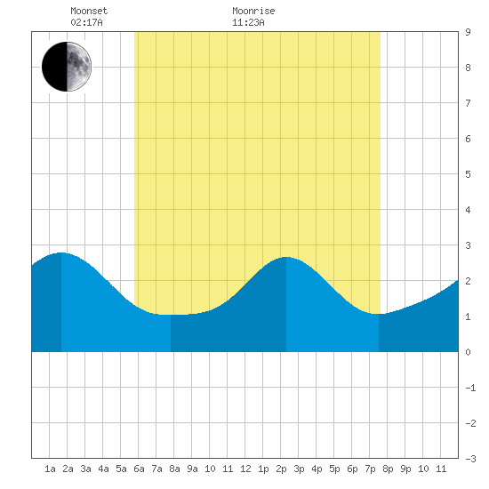 Castle Hill tide chart for Thursday, April 27, 2023
