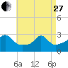 Castle Hill tide chart for Thursday, April 27, 2023