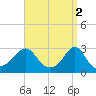 Castle Hill tide chart for Sunday, April 2, 2023