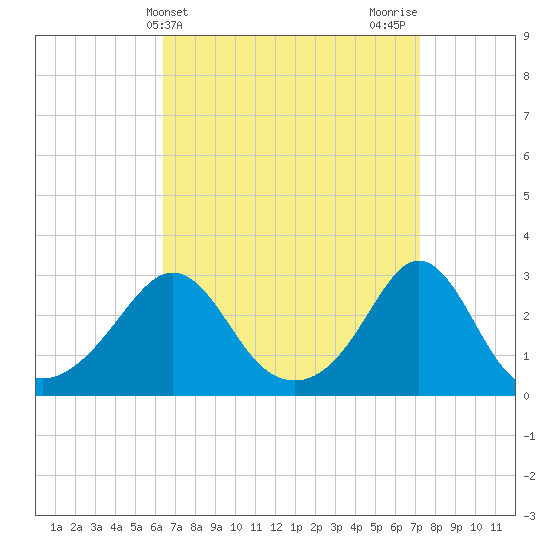 Castle Hill tide chart for Monday, April 3, 2023