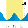 Castle Hill tide chart for Wednesday, May 10, 2023