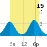 Castle Hill tide chart for Monday, May 15, 2023