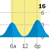 Castle Hill tide chart for Tuesday, May 16, 2023