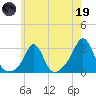 Castle Hill tide chart for Friday, May 19, 2023
