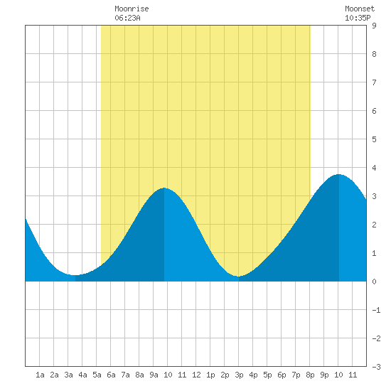 Castle Hill tide chart for Sunday, May 21, 2023