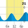 Castle Hill tide chart for Sunday, May 21, 2023