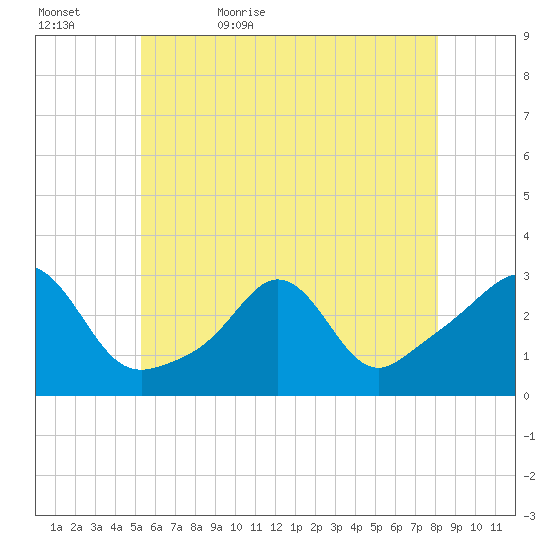Castle Hill tide chart for Wednesday, May 24, 2023