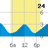 Castle Hill tide chart for Wednesday, May 24, 2023