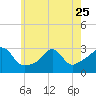 Castle Hill tide chart for Thursday, May 25, 2023