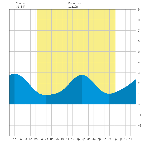 Castle Hill tide chart for Friday, May 26, 2023