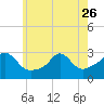 Castle Hill tide chart for Friday, May 26, 2023