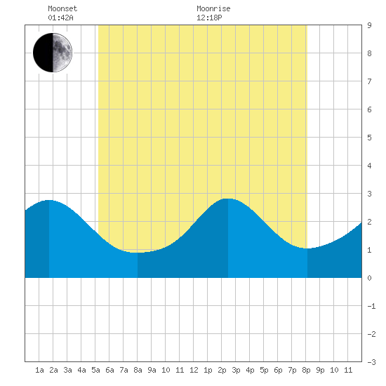 Castle Hill tide chart for Saturday, May 27, 2023