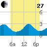 Castle Hill tide chart for Saturday, May 27, 2023