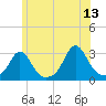 Castle Hill tide chart for Tuesday, June 13, 2023