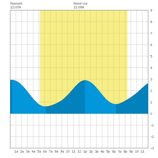 Castle Hill tide chart for Saturday, June 24, 2023