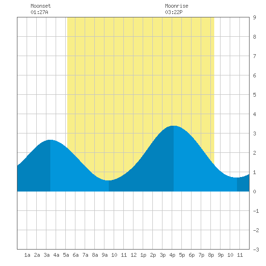 Castle Hill tide chart for Wednesday, June 28, 2023