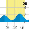 Castle Hill tide chart for Wednesday, June 28, 2023