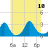 Castle Hill tide chart for Monday, July 10, 2023