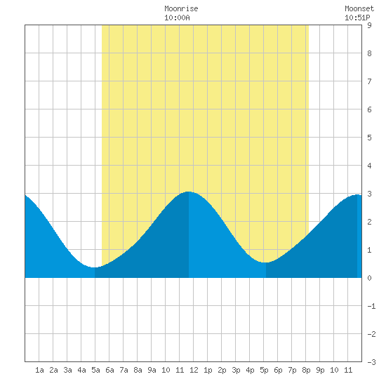Castle Hill tide chart for Saturday, July 22, 2023