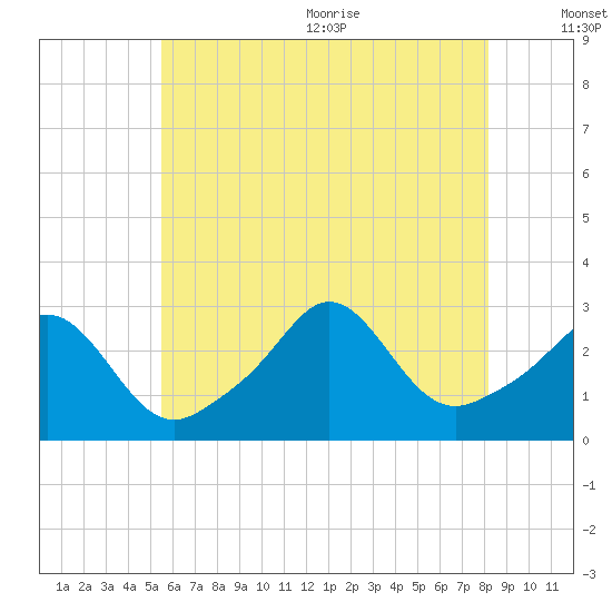 Castle Hill tide chart for Monday, July 24, 2023
