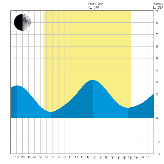 Castle Hill tide chart for Tuesday, July 25, 2023