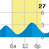 Castle Hill tide chart for Thursday, July 27, 2023