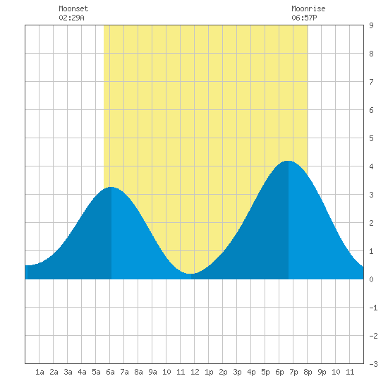 Castle Hill tide chart for Sunday, July 30, 2023