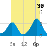 Castle Hill tide chart for Sunday, July 30, 2023