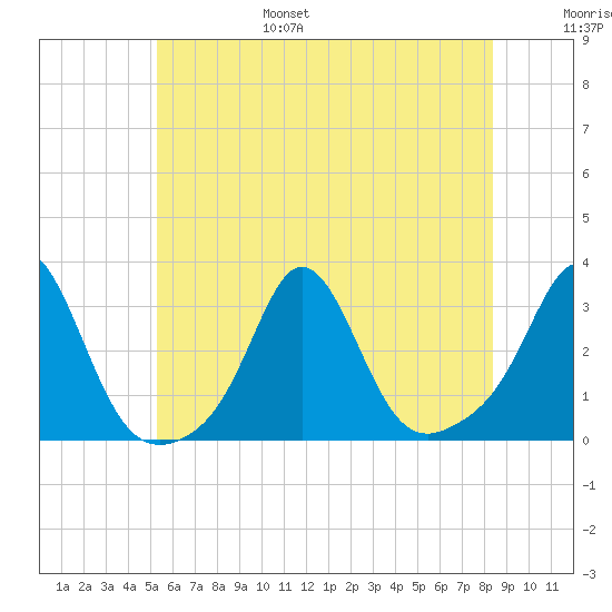 Castle Hill tide chart for Friday, July 7, 2023