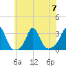 Castle Hill tide chart for Friday, July 7, 2023