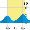 Castle Hill tide chart for Saturday, August 12, 2023