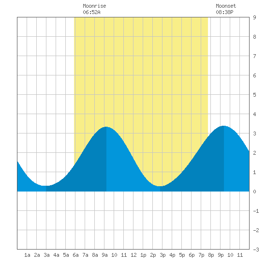 Castle Hill tide chart for Thursday, August 17, 2023