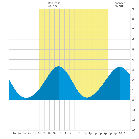 Castle Hill tide chart for Friday, August 18, 2023