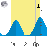 Castle Hill tide chart for Tuesday, August 1, 2023