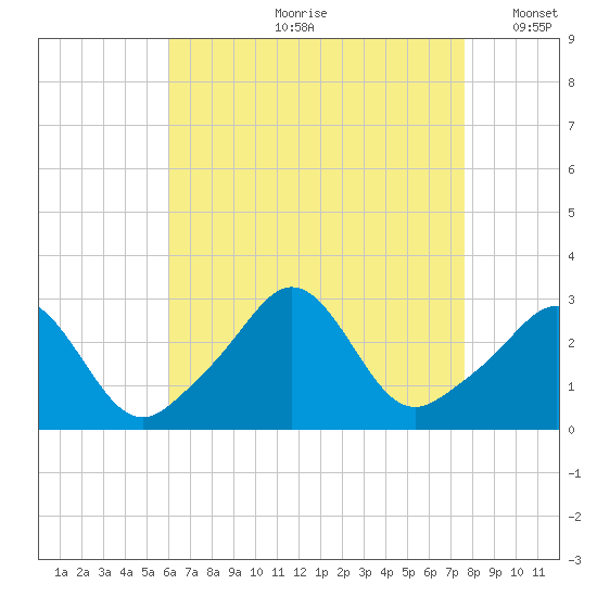 Castle Hill tide chart for Monday, August 21, 2023