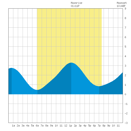 Castle Hill tide chart for Wednesday, August 23, 2023