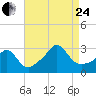 Castle Hill tide chart for Thursday, August 24, 2023
