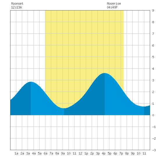 Castle Hill tide chart for Saturday, August 26, 2023