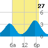 Castle Hill tide chart for Sunday, August 27, 2023