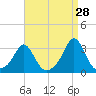Castle Hill tide chart for Monday, August 28, 2023
