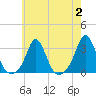 Castle Hill tide chart for Wednesday, August 2, 2023