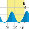 Castle Hill tide chart for Thursday, August 3, 2023