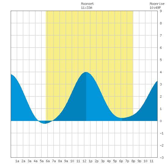 Castle Hill tide chart for Sunday, August 6, 2023