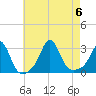 Castle Hill tide chart for Sunday, August 6, 2023