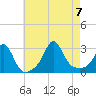 Castle Hill tide chart for Monday, August 7, 2023