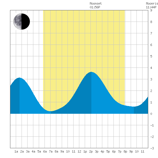 Castle Hill tide chart for Tuesday, August 8, 2023
