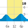 Castle Hill tide chart for Sunday, September 10, 2023