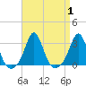 Castle Hill tide chart for Friday, September 1, 2023