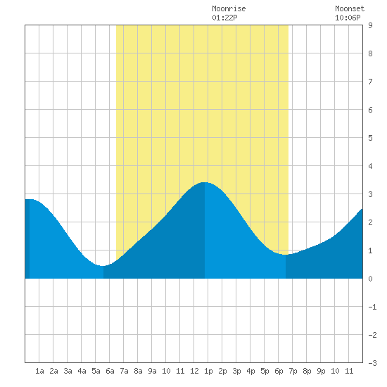 Castle Hill tide chart for Thursday, September 21, 2023