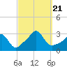 Castle Hill tide chart for Thursday, September 21, 2023